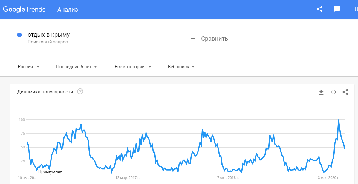 Работа с сезонностью в Google Trends