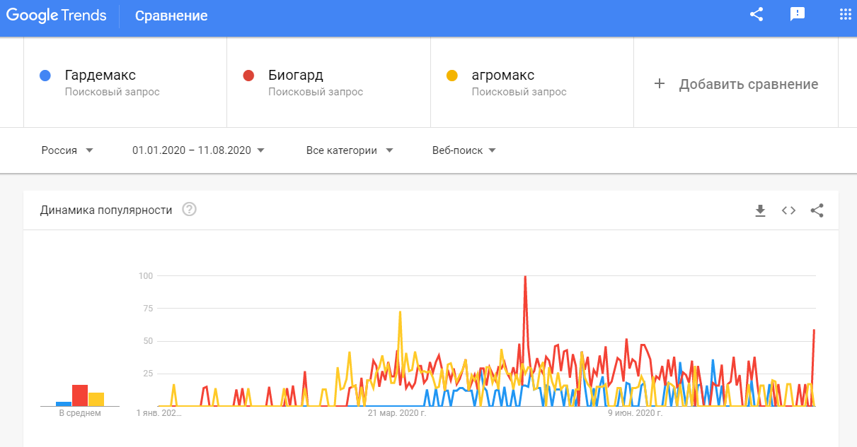 Пример сравнения офферов  в Google Trends