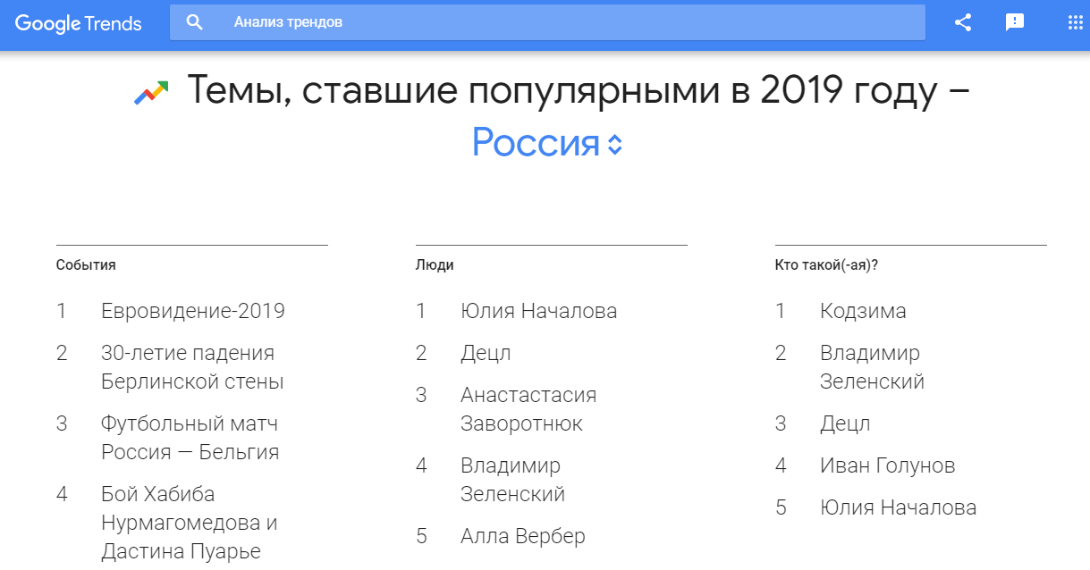 Пример использования раздела «Год в поиске» в Google Trends