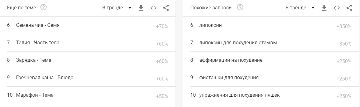 Пример использования «Похожих запросов» в Google Trends