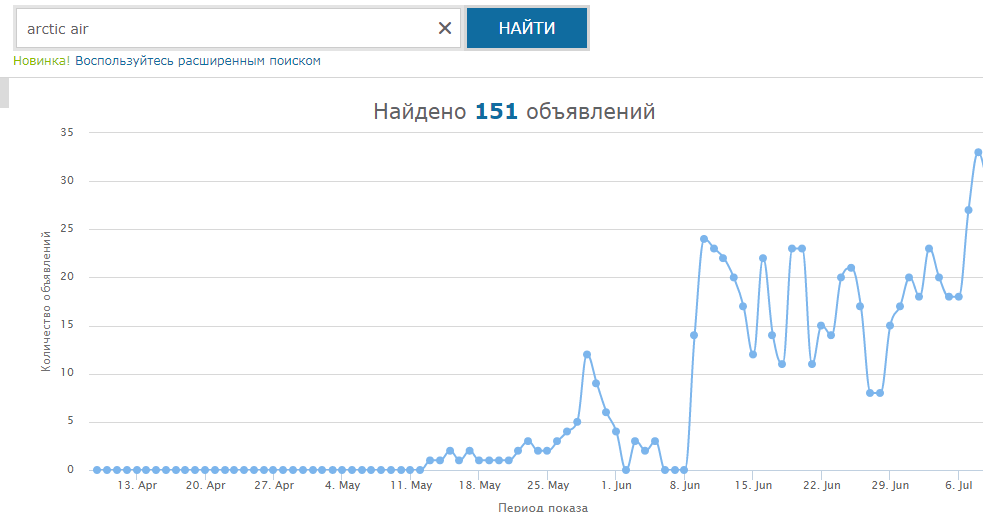 анализ трендов в advancets