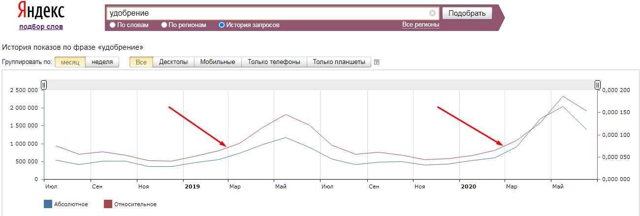 Wordstat Yandex история запросов