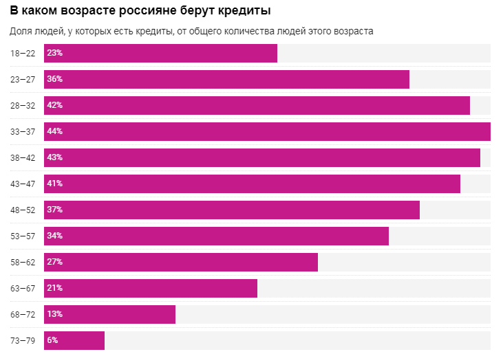 В каком возрасте россияне берут кредиты