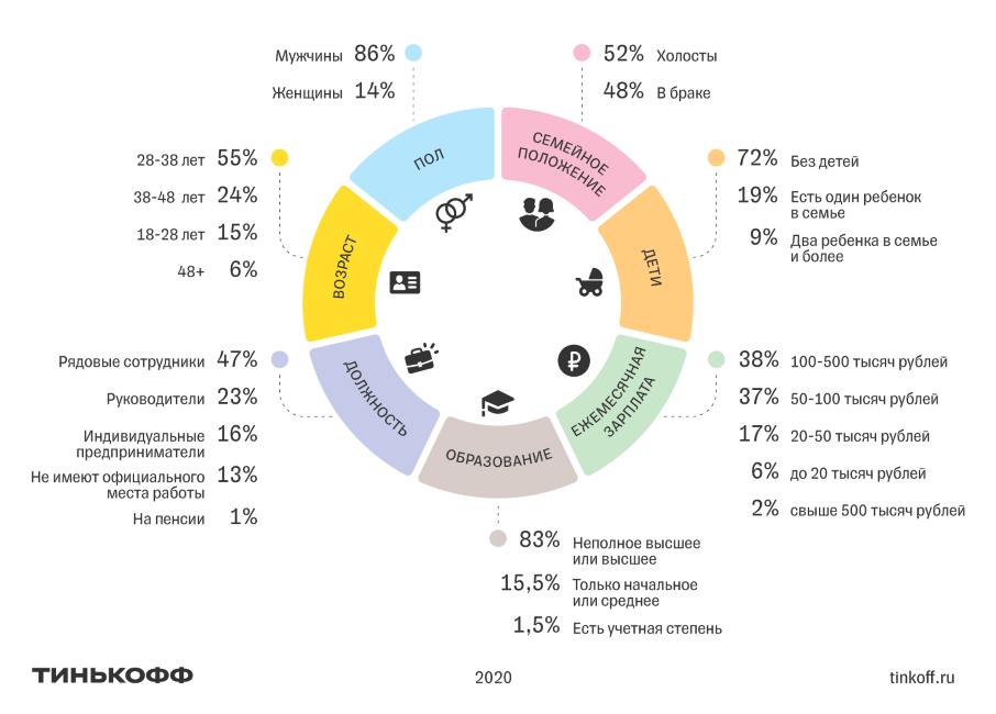 Статистика Тинькофф инвестиции