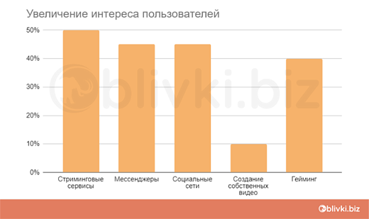 Увеличение интереса пользователей