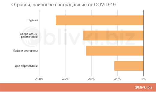 отрасли наиболее пострадавшие