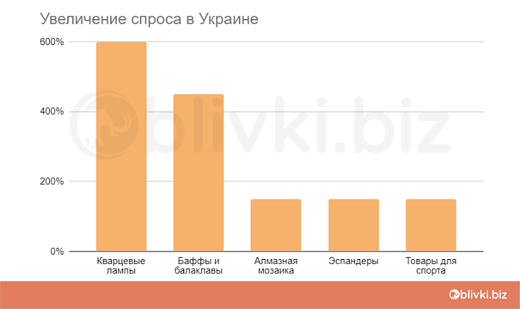 увеличение спроса в украине