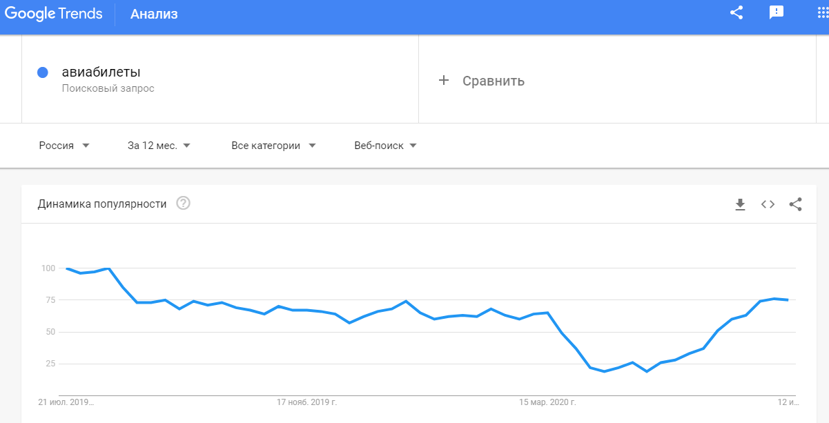 статистика запросов google trends