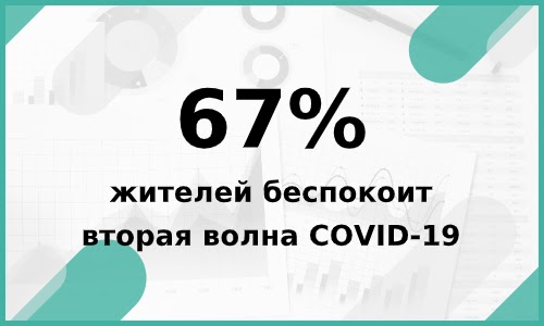 67% жителей беспокоит вторая волна пандемии коронавируса