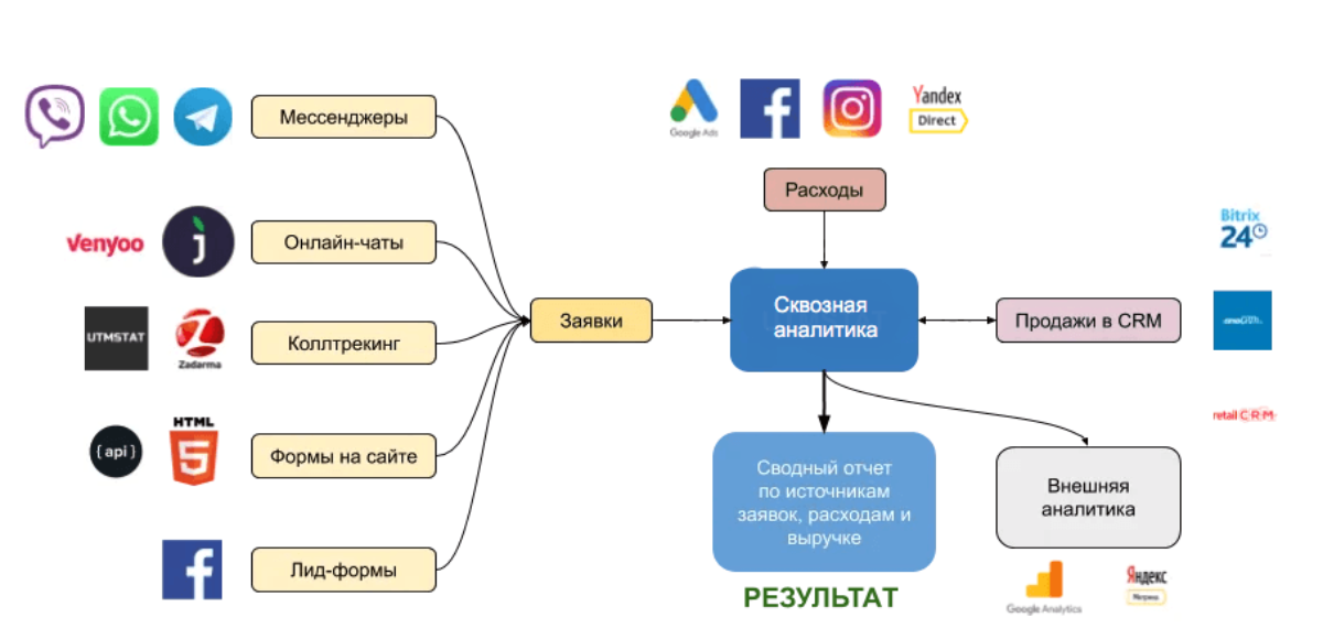 Схема сквозной аналитики